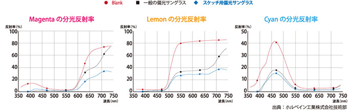 スケッチ用偏光サングラスの特徴