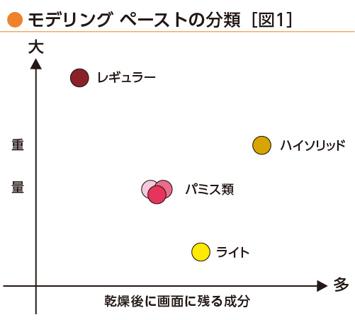 モデリング ペーストの分類［図1］