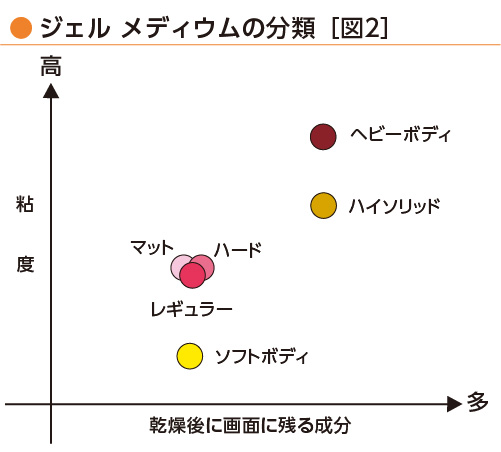 ジェル メディウムの分類［図2］