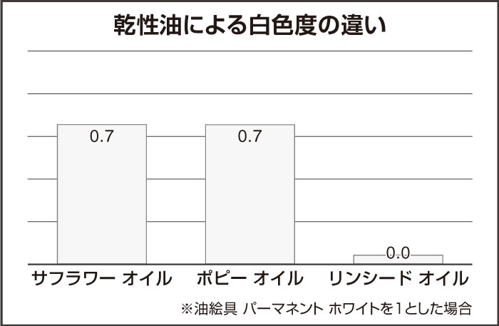 乾性油による白色度の違い