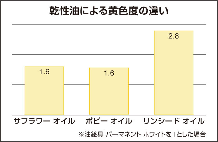 乾性油による黄色度の違い