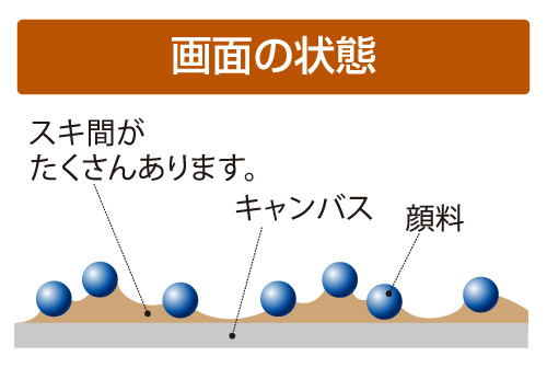 油彩画の手順と画面の状態