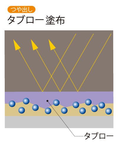 タブロー塗布