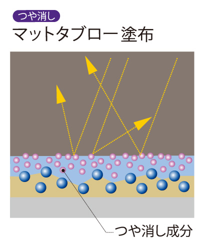 マットタブロー塗布