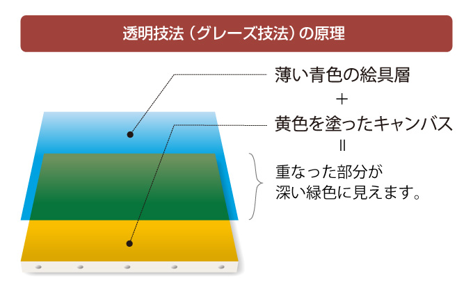 色材の解剖学⑥ 油彩画の透明技法｜ ホルベイン オフィシャルウェブサイト