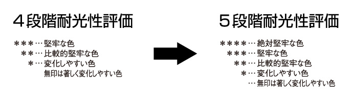 耐光性記号の変更について